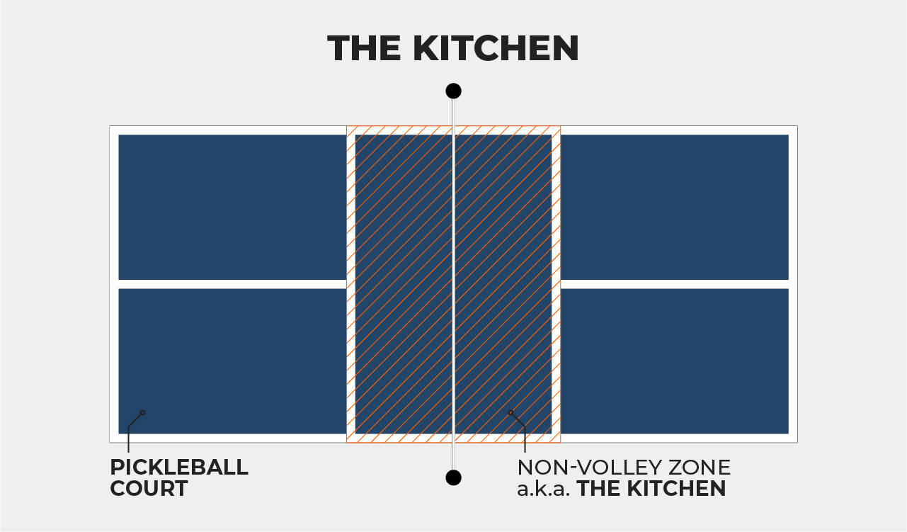 Kitched Racket The Kitchen Rule Explained: Understanding Pickleball’s Most Unique Rule ...