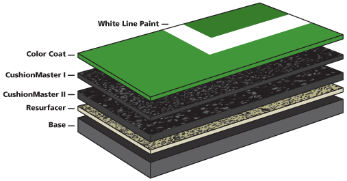 Pickleball court layers